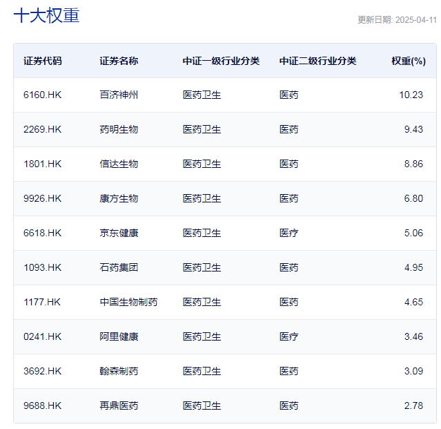 行业ETF风向标丨全球竞争力凸显	，恒生创新药ETF（159316）半日涨幅超5%